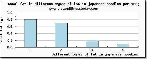 fat in japanese noodles total fat per 100g